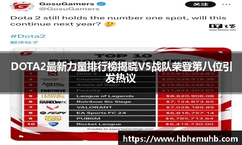 DOTA2最新力量排行榜揭晓V5战队荣登第八位引发热议